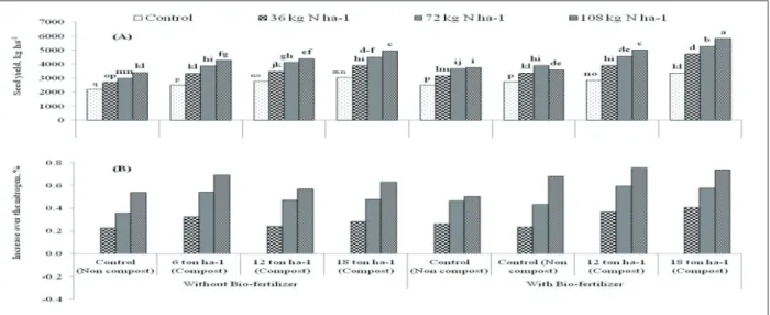 Figure 1: Effects of organic and chemical nitrogen fertilizer with and without bio-fertilizer on seed yield (kg ha-1) (A) 