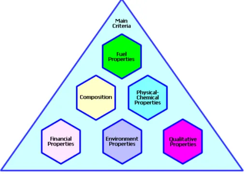 Figure 2. Main criteria 