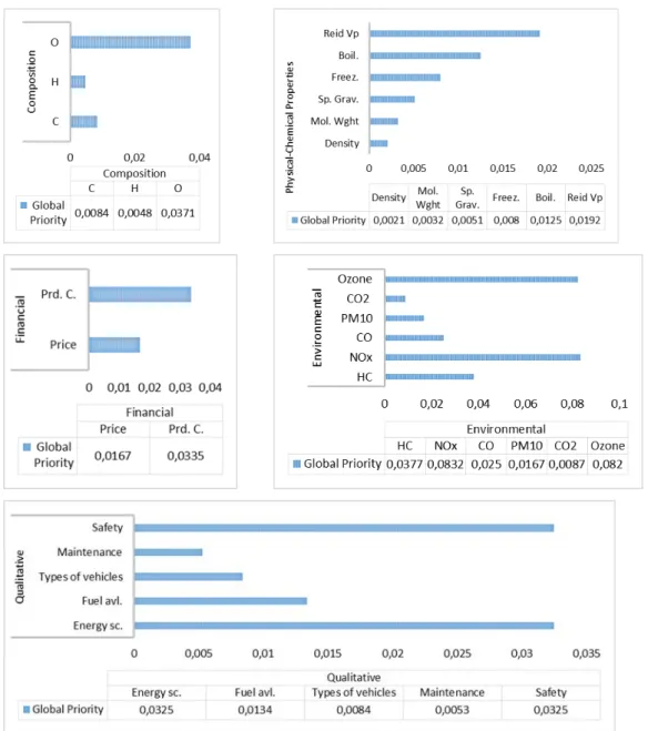 Figure 5. Sub-group priorities 