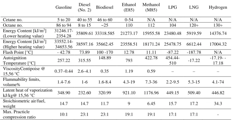 Table 3. Fuel properties [37-56] 