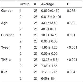 Tablo 1.  Statistical  comparison  of  patient  and  control  groups Group n Average P Gender 1 26 0.692±0.470 0.265 2 26 0.615 ± 0.496 Age 1 26 43.65±3.40 0.132 2 26 48.3±10.0 Duration 1 26 10.0± 14.1 0.001 2 26 0.00 ± 0.00 Type 1 26 1.95 ± 1.26 <0.001