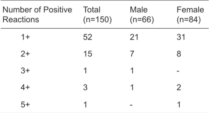Table 1. Distribution of positive ratios of patch test in con- con-tact dermatitis patients according to genders