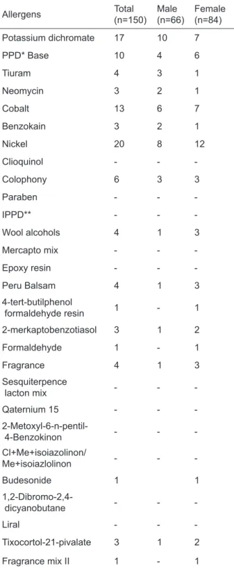 Table 2. Comparison of lesion localizations and patch test  positivity ratios in contact dermatitis patients