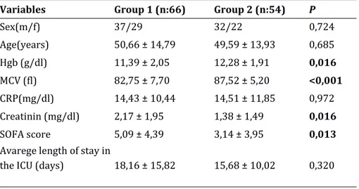 Table 1: Demographic characteristics, laboratory results, SOFA scores and average lengths of stay in the intensive 