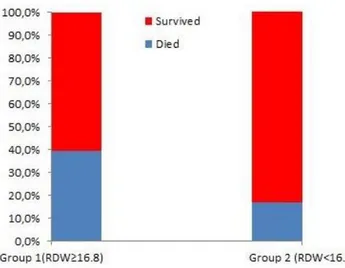 Figure 2. Distribution of the patients into subgroups 