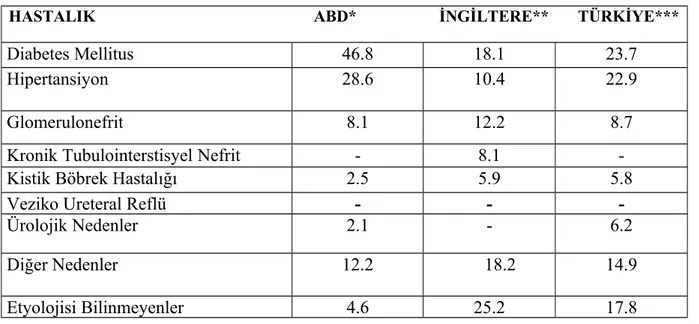 Tablo 3: Son Dönem Böbrek Yetmezliği Nedenleri