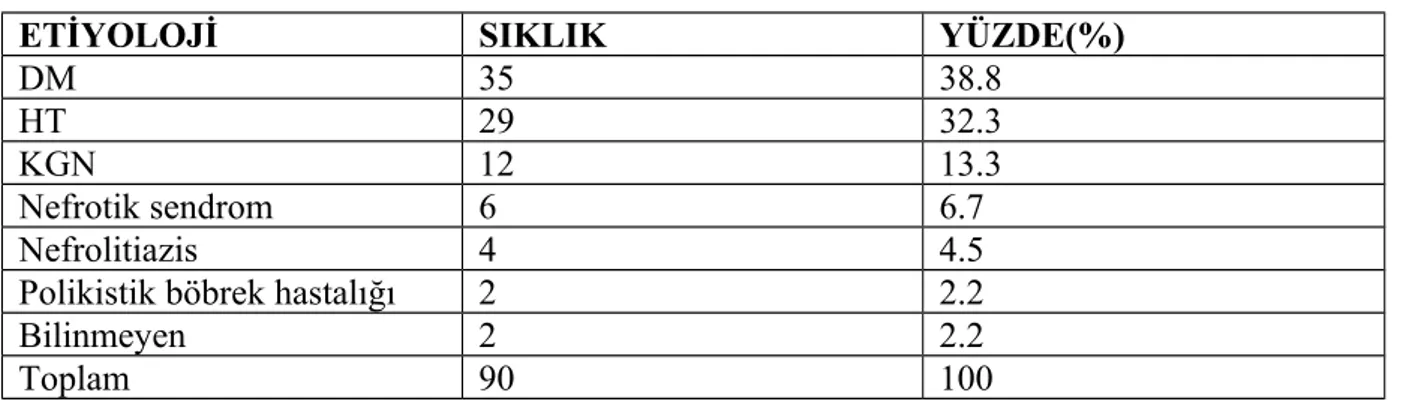 Tablo 12: Hastalarda KBH’nın etyolojik dağılımı