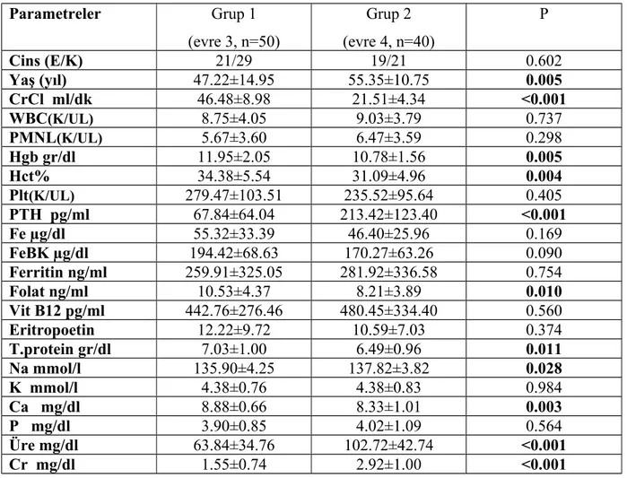 Tablo 14:  Hastaların demografik özellikleri, GFR düzeyleri,   hematolojik ve biyokimyasal parametrelerinin karşılaştırılması