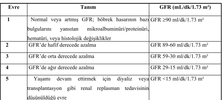 Tablo 1: Kronik böbrek hastalığı evrelemesi.