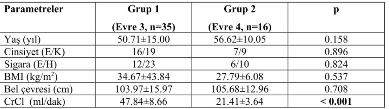 Tablo 13. Diyabetik hastaların demografik özellikleri Parametreler Grup 1 (Evre 3, n=35) Grup 2 (Evre 4, n=16) p Yaş (yıl) 50.71±15.00 56.62±10.05 0.158 Cinsiyet (E/K) 16/19 7/9 0.896 Sigara (E/H) 12/23 6/10 0.824 BMI (kg/m 2 ) 34.67±43.84 27.79±6.08 0.537