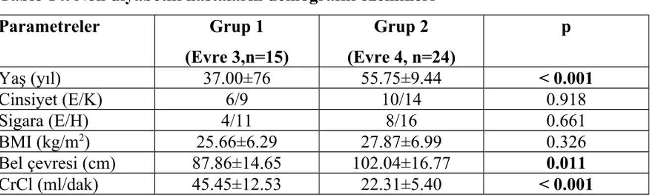 Tablo 14. Non diyabetik hastaların demografik özellikleri Parametreler Grup 1 (Evre 3,n=15) Grup 2 (Evre 4, n=24) p Yaş (yıl) 37.00±76 55.75±9.44 &lt; 0.001 Cinsiyet (E/K) 6/9 10/14 0.918 Sigara (E/H) 4/11 8/16 0.661 BMI (kg/m 2 ) 25.66±6.29 27.87±6.99 0.3