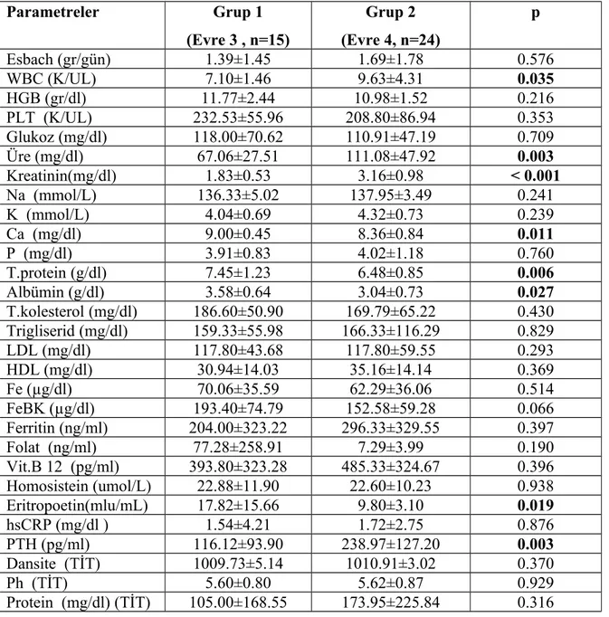 Tablo 16. Non-diyabetik hastaların Tam kan, Biyokimya, Tam İdrar,  Esbach                     bulguları Parametreler  Grup 1 (Evre 3 , n=15) Grup 2 (Evre 4, n=24) p Esbach (gr/gün) 1.39±1.45 1.69±1.78 0.576 WBC (K/UL) 7.10±1.46 9.63±4.31 0.035 HGB (gr/dl) 