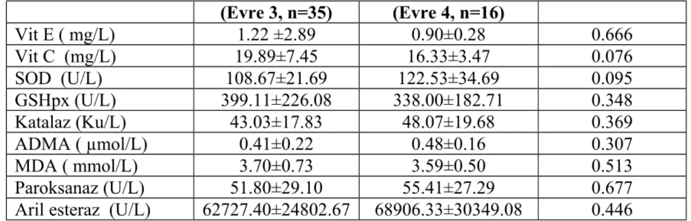 Tablo 18. Non diyabetik hastaların prooksidan, antioksidan sistem parametreleri