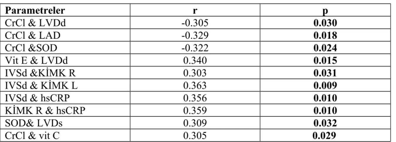 Tablo 21. Diyabetik  hastalarda Korelasyon tablosu