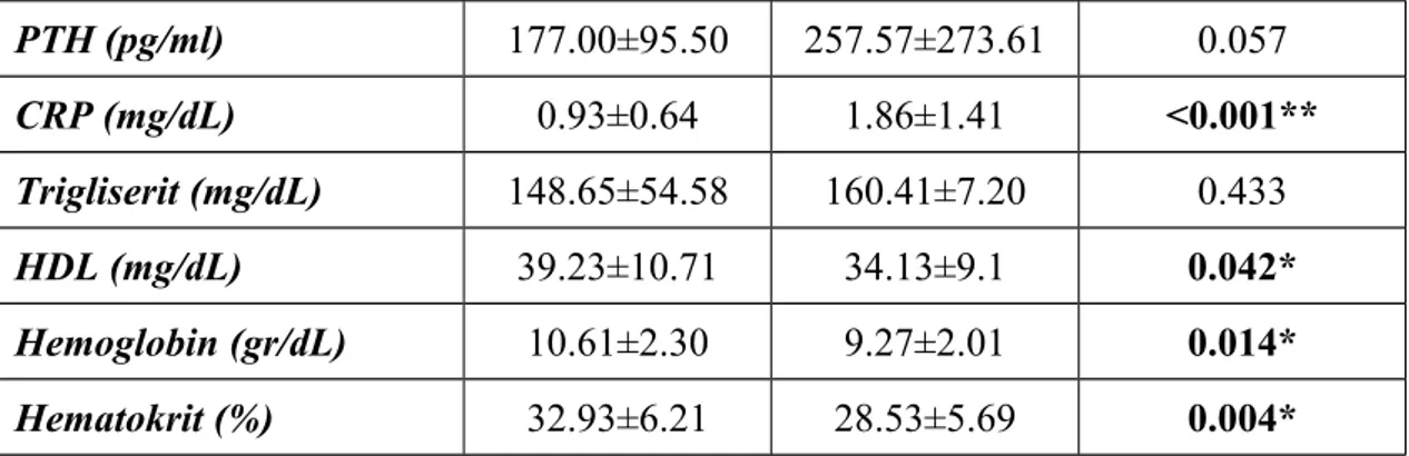 Tablo   10.   Evre   4   -   Evre   5   KBH   hasta   gruplarının   BİA   parametreleri   açısından karşılaştırılması