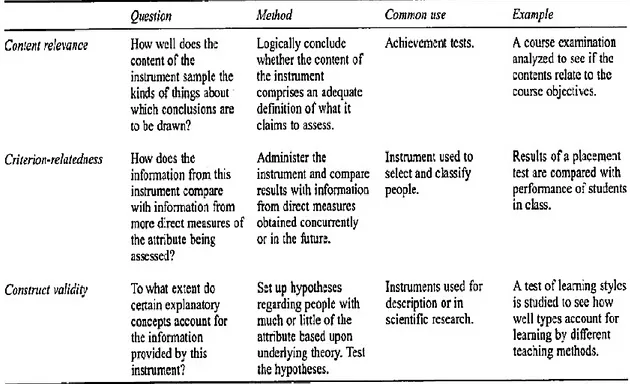 Table 2. Comparison of three approaches to validity by Genesee and Upshur (1996: 69) 