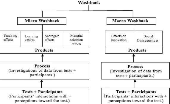 Figure 6. A holistic model of washback by Pan (2008: 12) 