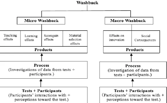 Figure 6. A holistic model of washback by Pan (2008: 12) 