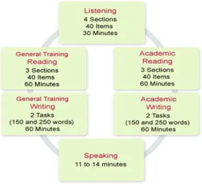 Figure 9. Implemental differences between the two versions of IELTS  (www.ielts.org/test_takers_information/what_is_ielts/test_format.aspx) 
