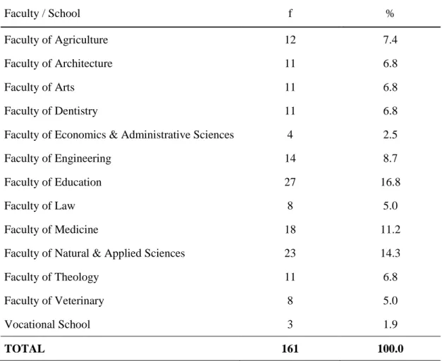 Table 9. Respondents by faculty / school  Faculty / School  f  %  Faculty of Agriculture  12  7.4  Faculty of Architecture  11  6.8  Faculty of Arts  11  6.8  Faculty of Dentistry  11  6.8 