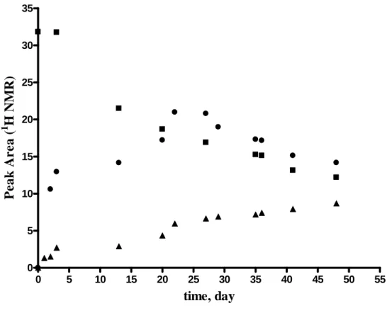 Figure 5.6.1 Time dependence ratio of  1 H NMR peaks of a solution largely  involving citranonic lactone at the beginning in acetone-d6 (the sequares represents  CL, circles the intermediate and semi-diamond represents ML) 
