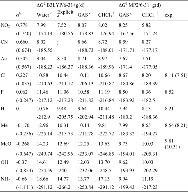 Table 2.1 Activation free energies (ΔG ‡ ) a  in kcal/mol calculated for p-substituted 