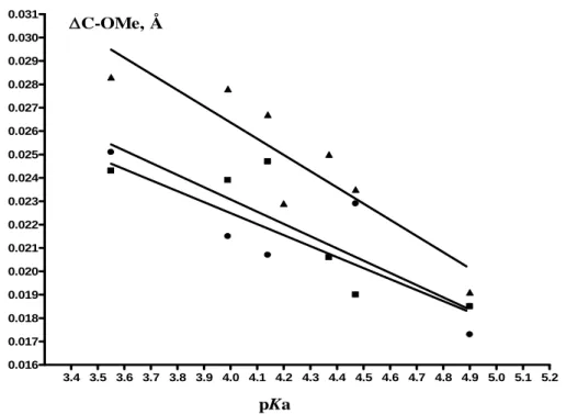 Figure 3.5.5 Dependence of  C-OMe  bond length change (Å) on pK a ’s of substituted 