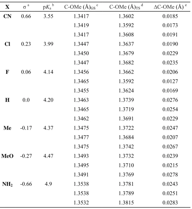 Table 3.6.2  C-OMe  (Å) bond length calculated for the alkaline hydrolysis of methyl  substitued benzoates by B3LYP/6-31 + (d) in different PCM-solvents