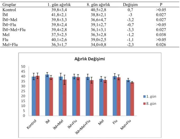 Tablo 1. Deneklerin 1. ve 8. gündeki ağırlıkları