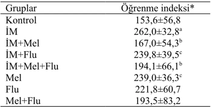 Tablo 2. Grupların öğrenme indeksi verileri. İM: İmmobilizasyon, Mel:Melatonin, Flu: Fluoksetin