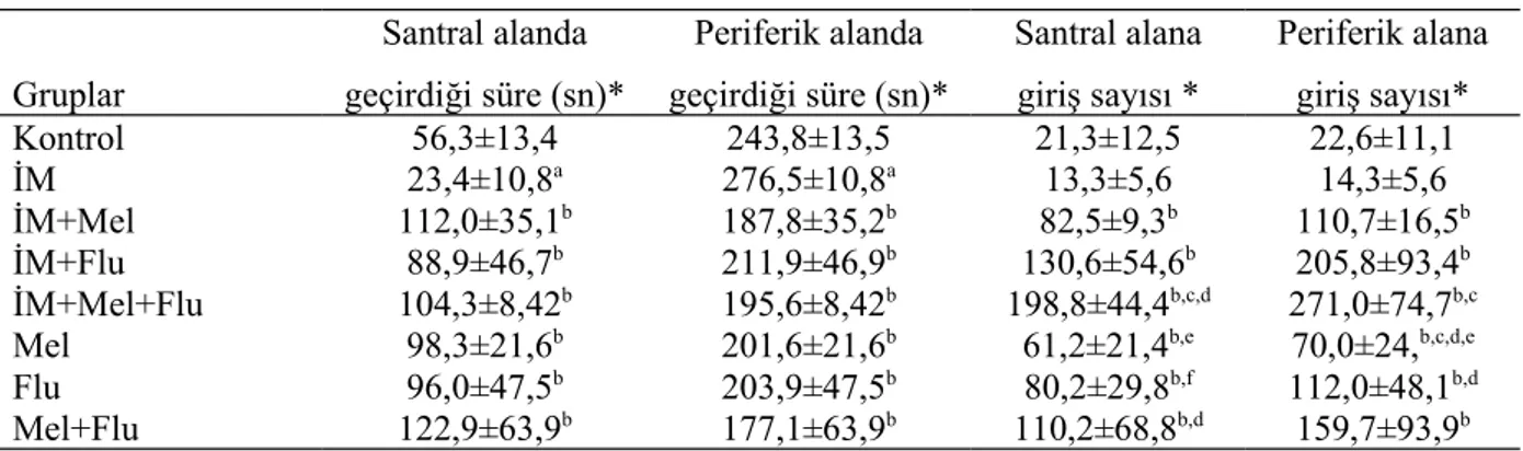 Tablo 4. Açık alan testinde santral ve periferik alanda geçirilen süreler