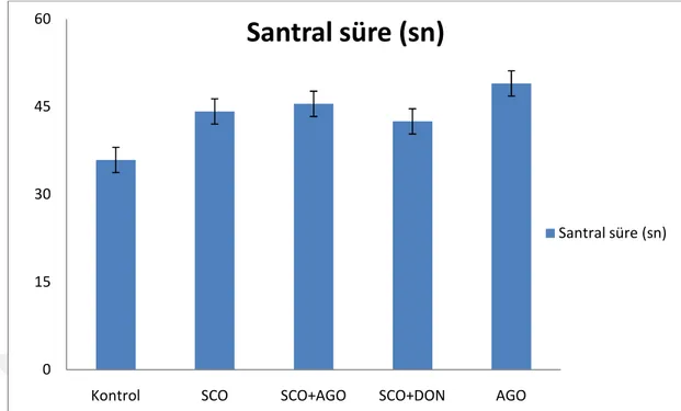 Şekil  9.  Deneklerin  açık  alan  testinde  santral  süre.  SCO:  Skopolamin    AGO:  Agomelatin    DON:  Donepezil