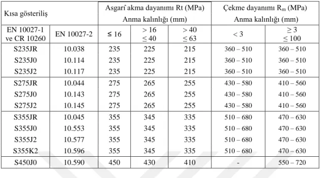 Çizelge 3.3 TS EN 10025-2 Yapı çeliklerin mukavemet değerleri