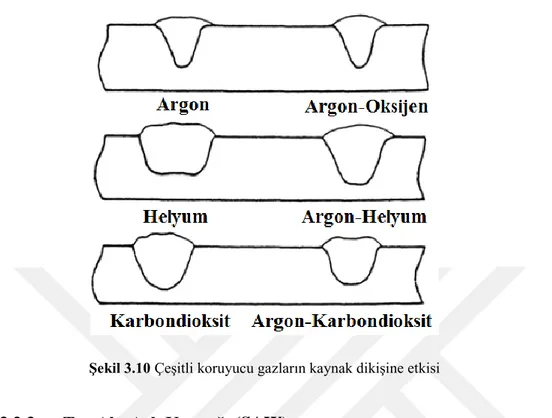 Şekil 3.10 Çeşitli koruyucu gazların kaynak dikişine etkisi 