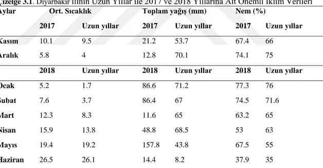 Çizelge 3.1 . Diyarbakır ilinin Uzun Yıllar ile 2017 ve 2018 Yıllarına Ait Önemli İklim Verileri   Aylar        Ort