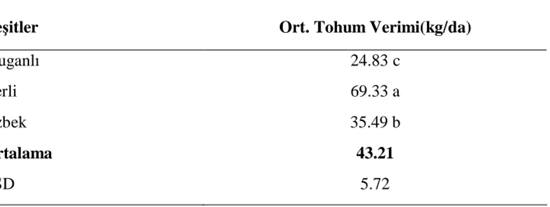 Çizelge 4.1.3. Susam Çe itlerine Ait Elde Edilen Ortalama Tohum Verim De erleri ve Olu an  