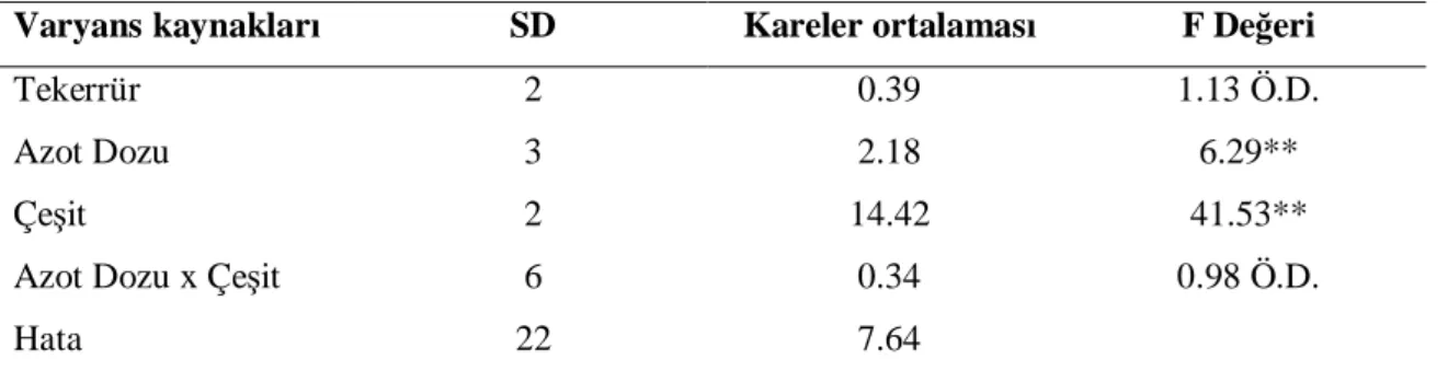 Çizelge 4.3.1. Çe it Azot Dozlar  ve Çe it X Azot Dozu  nteraksiyonuna Ait Ortalama Dal Say                           De erleri  