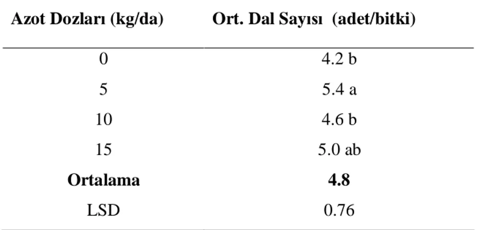 Çizelge 4.3.2. Farkl  Azot Dozlar n Susamda Dal Say  Üzerine Etkisi 