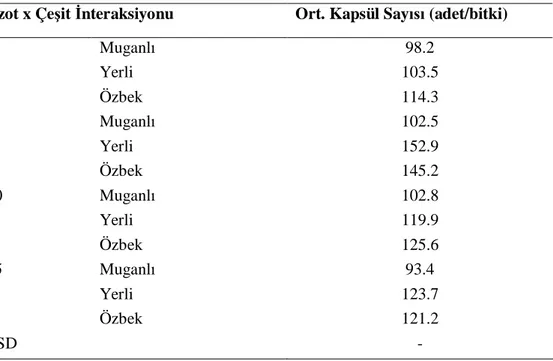 Çizelge 4.4.3. Susam Çe itlerine Ait Elde Edilen Ortalama Kapsül Say  De erleri ve Olu an Gruplar    