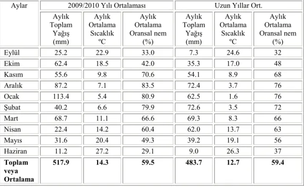 Çizelge  3.1’de  görüldüğü  gibi,  araştırmanın  yürütüldüğü  2009–2010  yetiştirme  sezonunda Diyarbakır ilinin ortalama sıcaklık (ºC), ortalama oransal nem (%) ve toplam  yağış miktarı (mm), uzun yıllar ortalamasından yüksektir