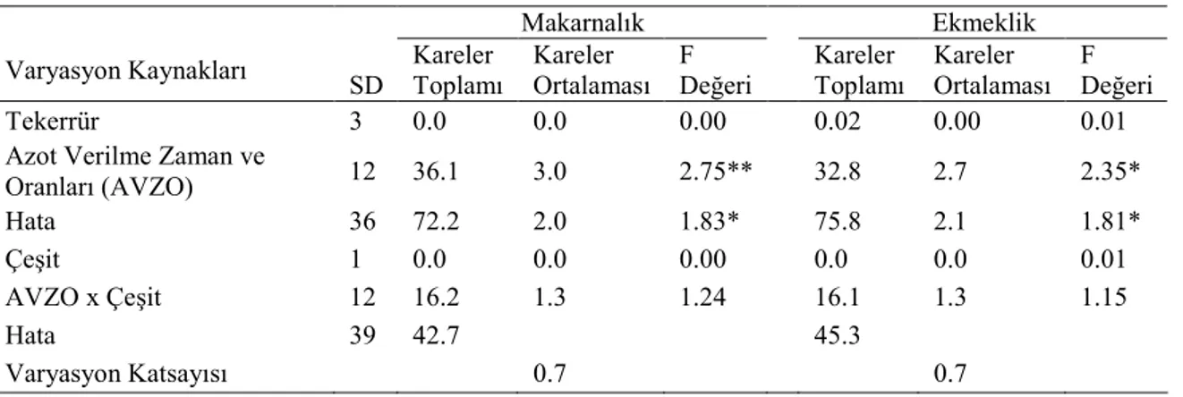 Çizelge 4.3. Çiçeklenme süresi ile ilgili varyans analiz sonuçları 