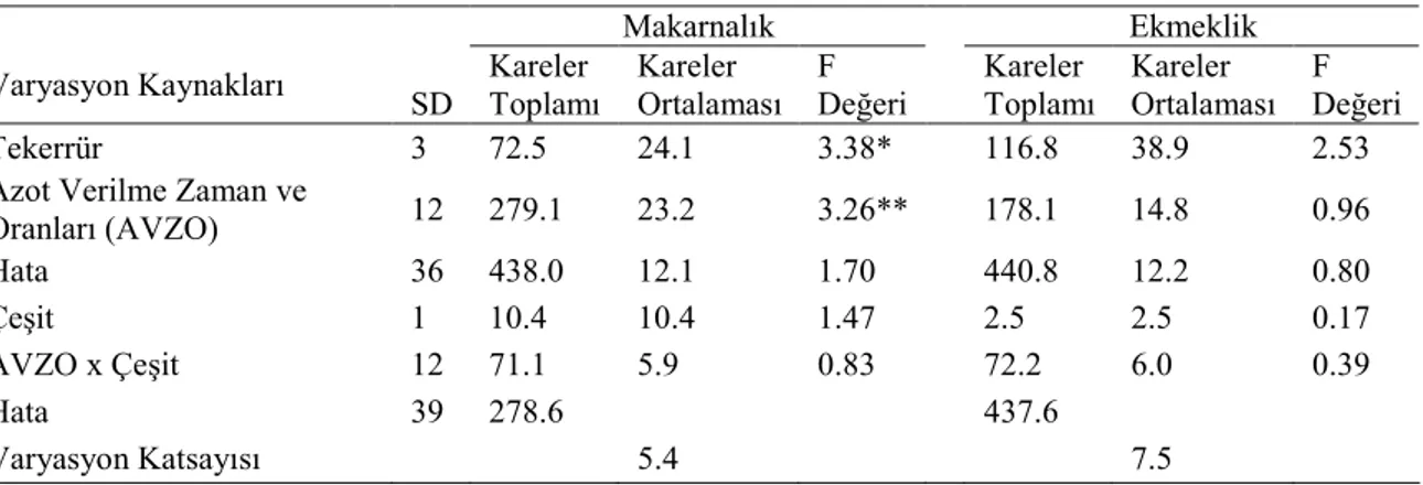 Çizelge 4.11. Erken hamur olum döneminde ölçülen SPAD değerleri ile ilgili varyans analiz sonuçları 