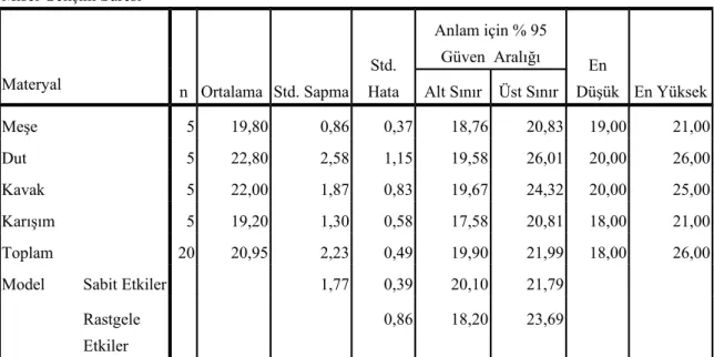 Çizelge 4.3. L. edodes Tohumluk Misel (Spawn) Eldesi Süreleri  Misel Gelişim Süresi