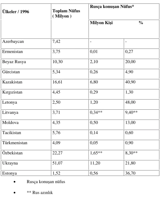 Tablo 2:  BDT ve Baltık Ülkelerinde Rusça Konuşan Nüfusun Ülkelere Göre Dağılımı 67 Rusça konuşan Nüfus* 