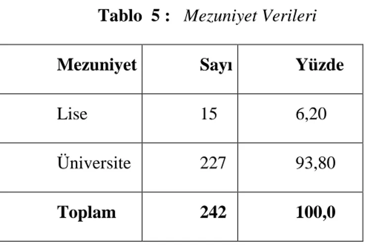 Tablo  5 :   Mezuniyet Verileri 