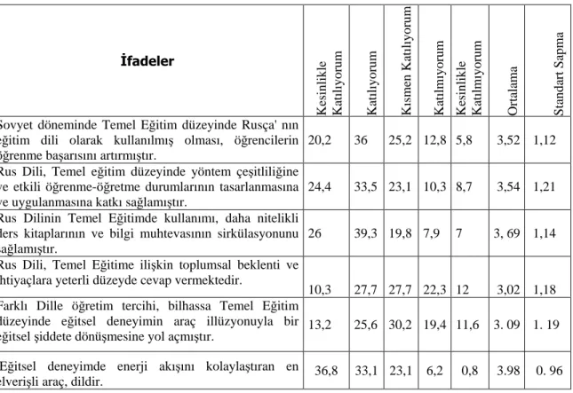 Tablo 8 :     Temel Eğitimin Amaç Bileşenine İlişkin Öğretmen ve Veli Görüşleri (%) 