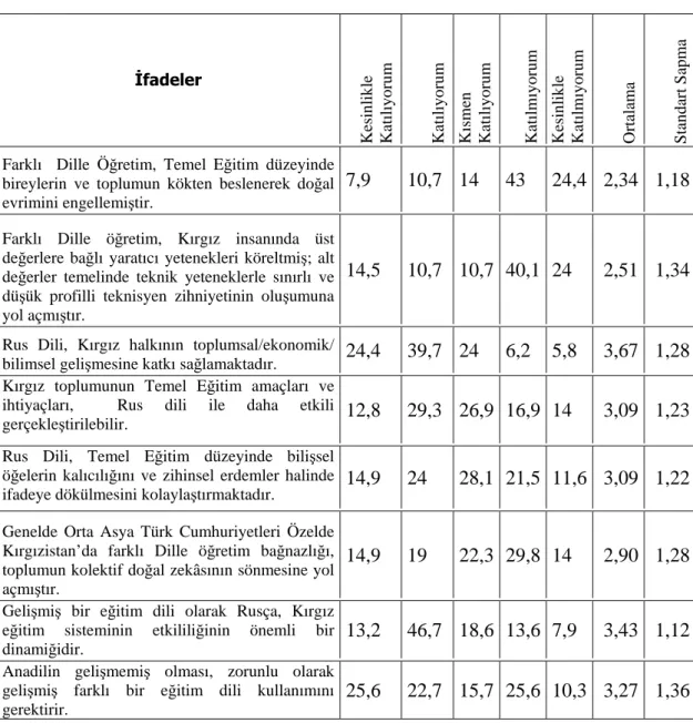 Tablo 9 :    Temel Eğitimin İçerik Bileşenine İlişkin Öğretmen ve Veli Görüşleri (%)  İfadeler  Kesinlikle Katılıyorum Katılıyorum Kısmen Katılıyorum Katılmıyorum Kesinlikle Katılmıyorum Ortalama  Standart Sapma 