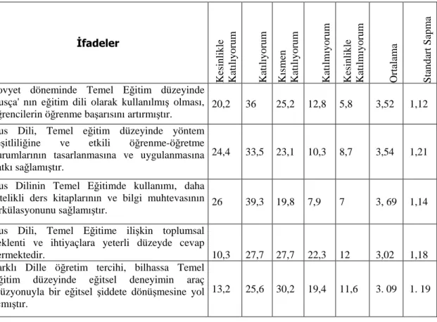 Tablo 10 :    Temel Eğitimin Öğrenme-Öğretme Sürecine İlişkin Öğretmen ve Veli Görüşleri (%)  İfadeler  Kesinlikle Katılıyorum Katılıyorum Kısmen Katılıyorum Katılmıyorum Kesinlikle Katılmıyorum Ortalama  Standart Sapma 