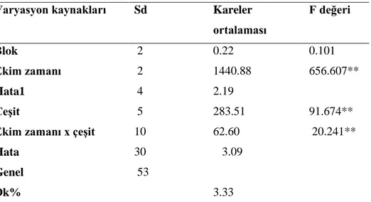 Çizelge 4.3. Farklı ekim zamanlarının bazı fasulye çeşitlerinde ilk çiçeklenme gün sayısı değerlerine ait  varyans analiz sonuçları 
