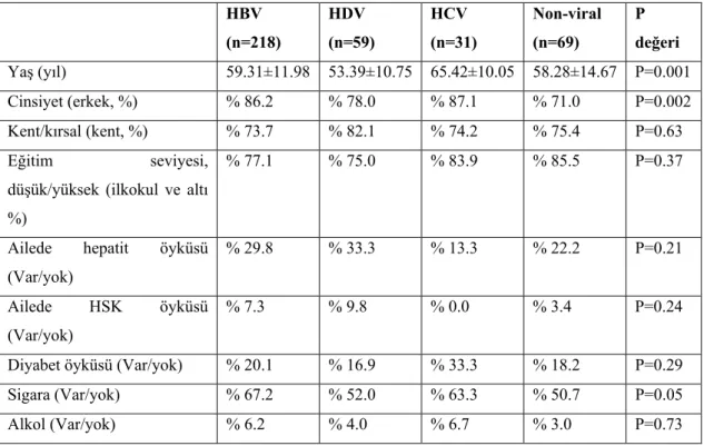 Tablo 2: Gruplar arası epidemiyolojik özelliklerin karşılaştırılması  HBV  (n=218)  HDV  (n=59)  HCV  (n=31)  Non-viral (n=69)  P  değeri  Yaş (yıl)  59.31±11.98 53.39±10.75 65.42±10.05 58.28±14.67 P=0.001  Cinsiyet (erkek, %)  % 86.2  % 78.0  % 87.1  % 71